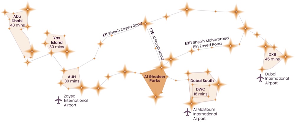 Map showing Al Ghadeer Parks between Abu Dhabi and Dubai, with drive times to Al Maktoum International Airport 16 minutes, Zayed International Airport 30 minutes, Yas Island 30 minutes, Abu Dhabi 40 minutes and Dubai International Airport 45 minutes